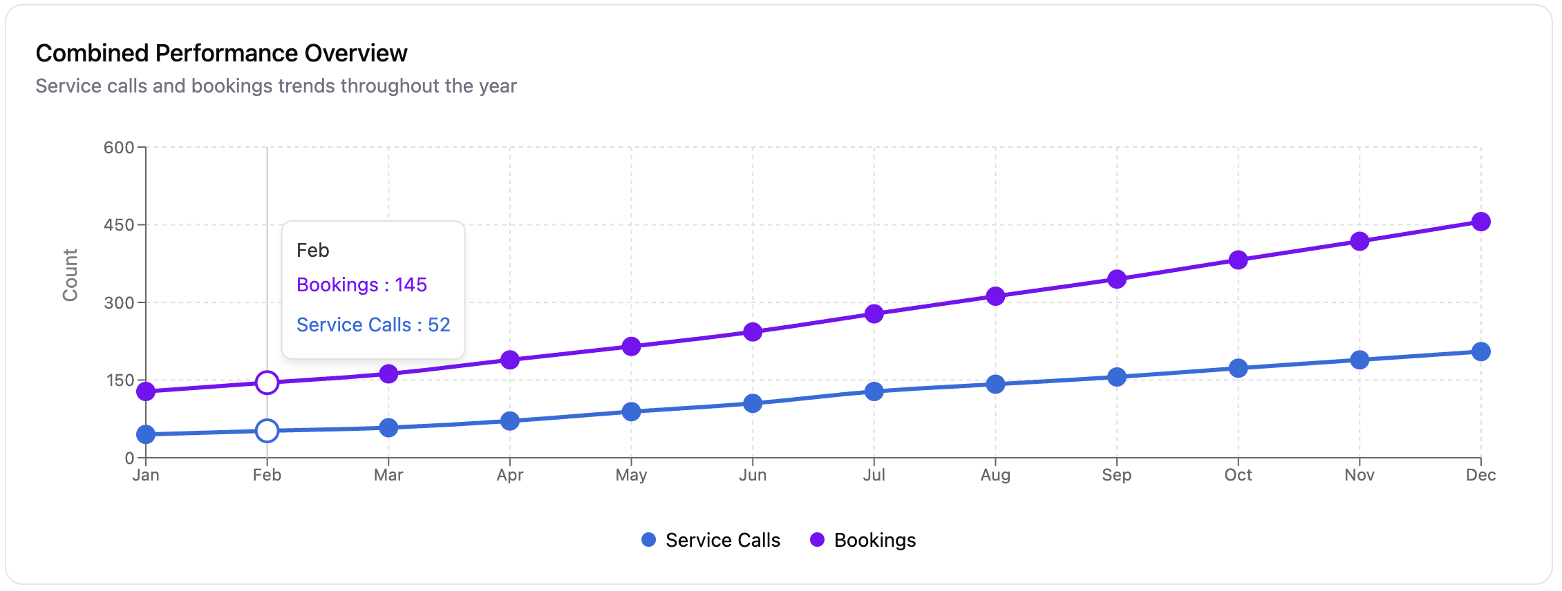 Combined Performance Overview showing service calls and bookings trends throughout the year