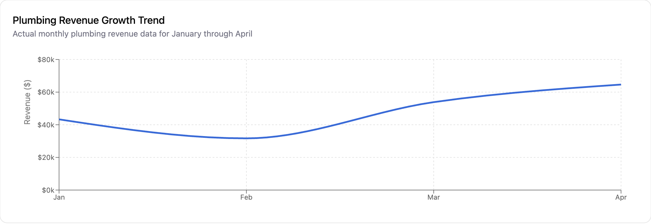 Plumbing Revenue Growth Trend showing actual monthly plumbing revenue data from January through April